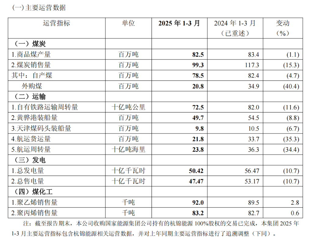 中国神华Q1收入利润双降，煤炭销量同比下降15.3% | 财报见闻 - 图片2