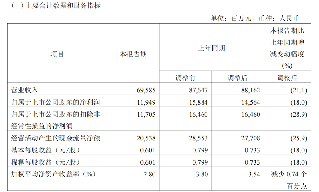 中国神华Q1收入利润双降，煤炭销量同比下降15.3% | 财报见闻