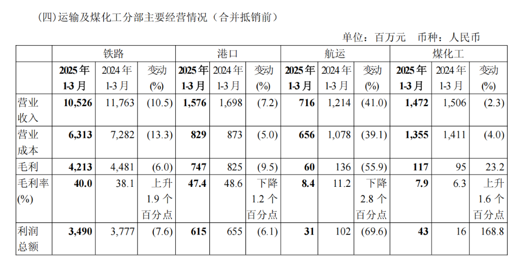 中国神华Q1收入利润双降，煤炭销量同比下降15.3% | 财报见闻 - 图片7