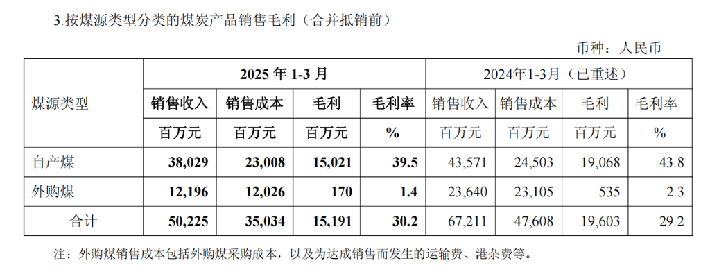 中国神华Q1收入利润双降	，煤炭销量同比下降15.3% | 财报见闻 - 图片5