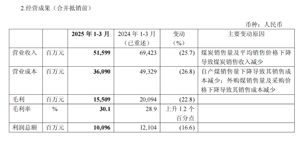 中国神华Q1收入利润双降，煤炭销量同比下降15.3% | 财报见闻 - 图片3