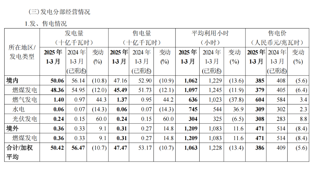 中国神华Q1收入利润双降，煤炭销量同比下降15.3% | 财报见闻 - 图片6