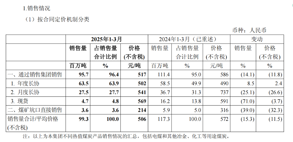中国神华Q1收入利润双降，煤炭销量同比下降15.3% | 财报见闻 - 图片4