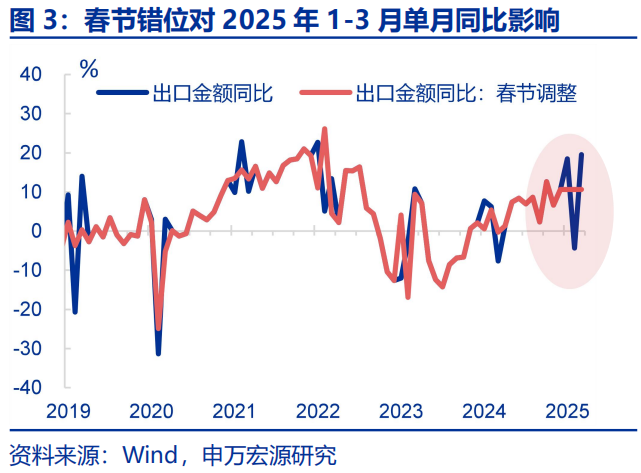 “抢出口	”会持续吗？ - 图片3