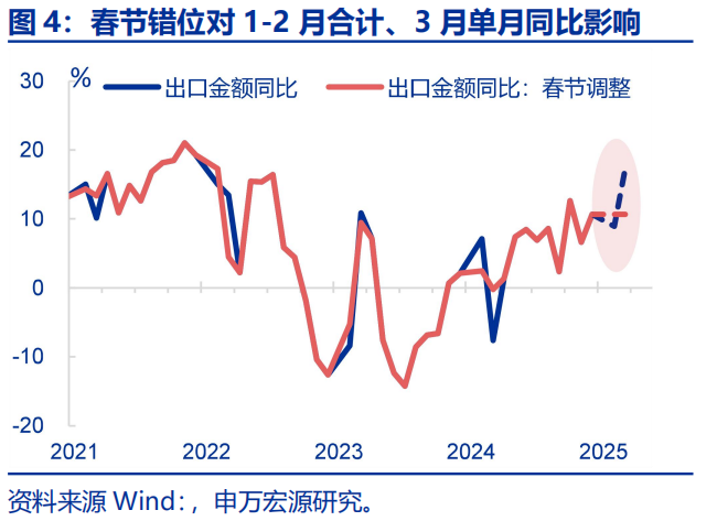 “抢出口”会持续吗？ - 图片4