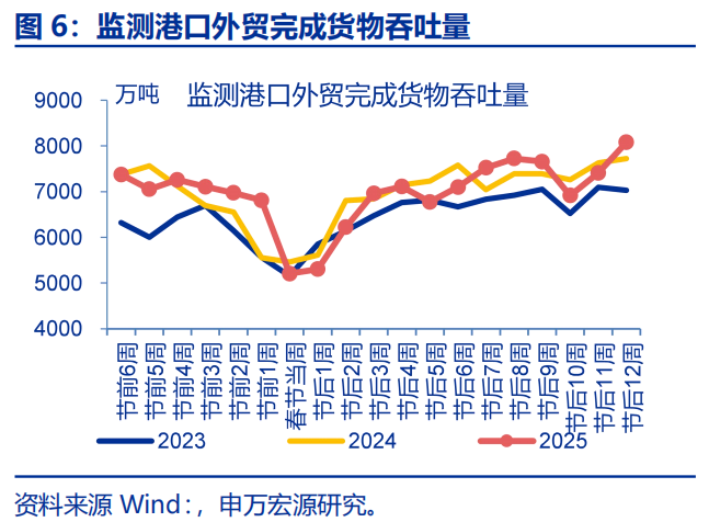 “抢出口”会持续吗？ - 图片6