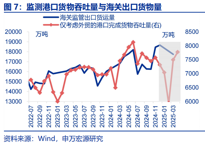“抢出口	”会持续吗？ - 图片7