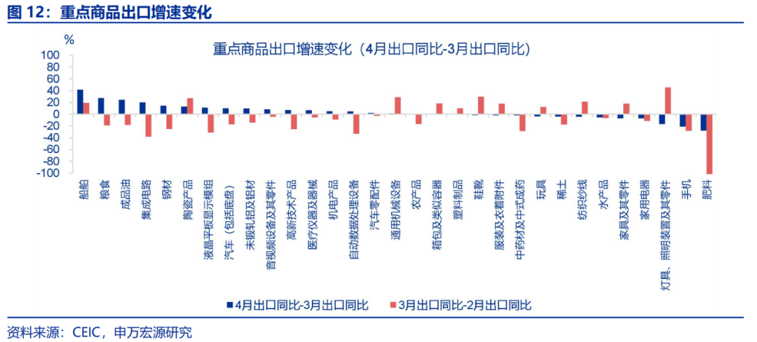 “抢出口”会持续吗？ - 图片12