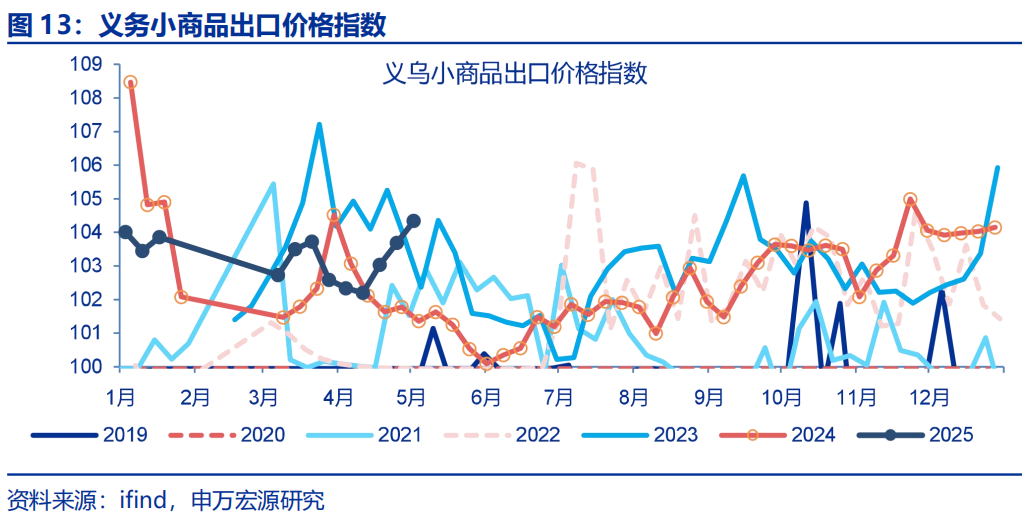 “抢出口	”会持续吗？ - 图片13