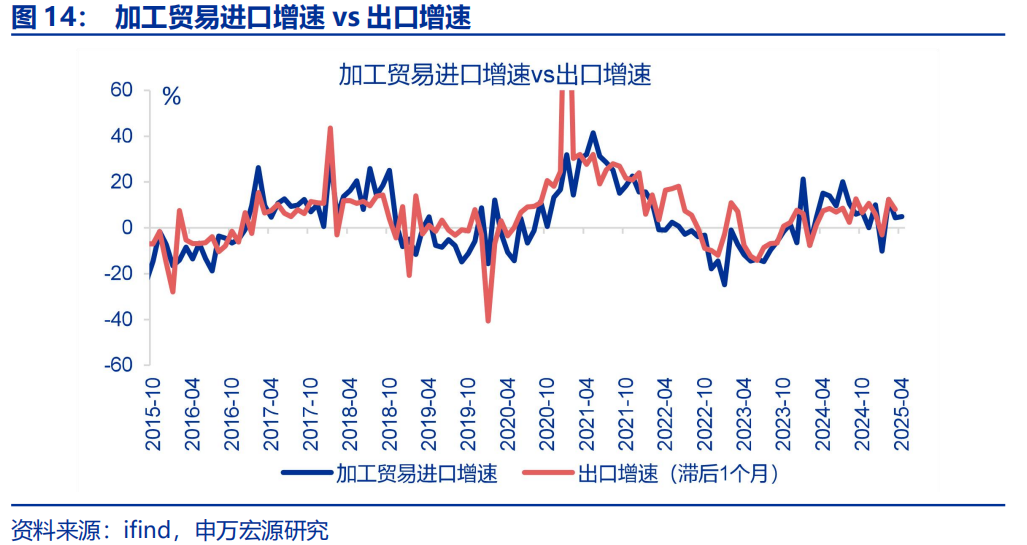 “抢出口”会持续吗？ - 图片14