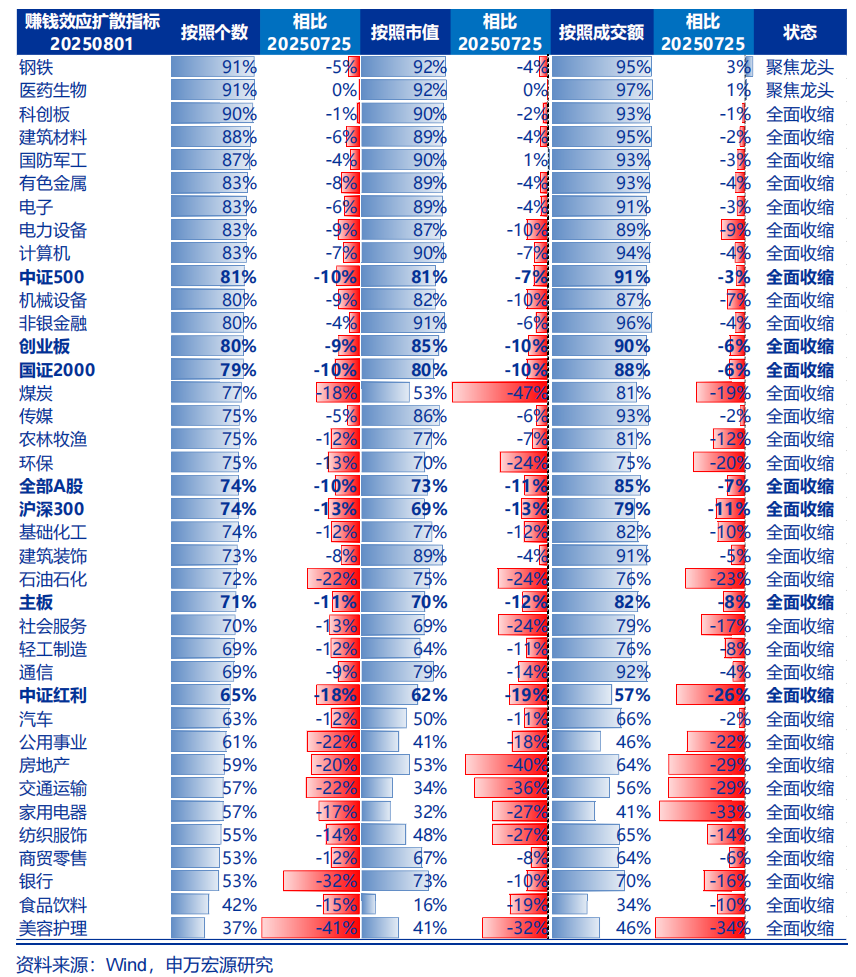 申万宏源：8月回归震荡市	，但潜在牛市最终是科技牛是大概率，港股可能先调整先企稳 - 图片3