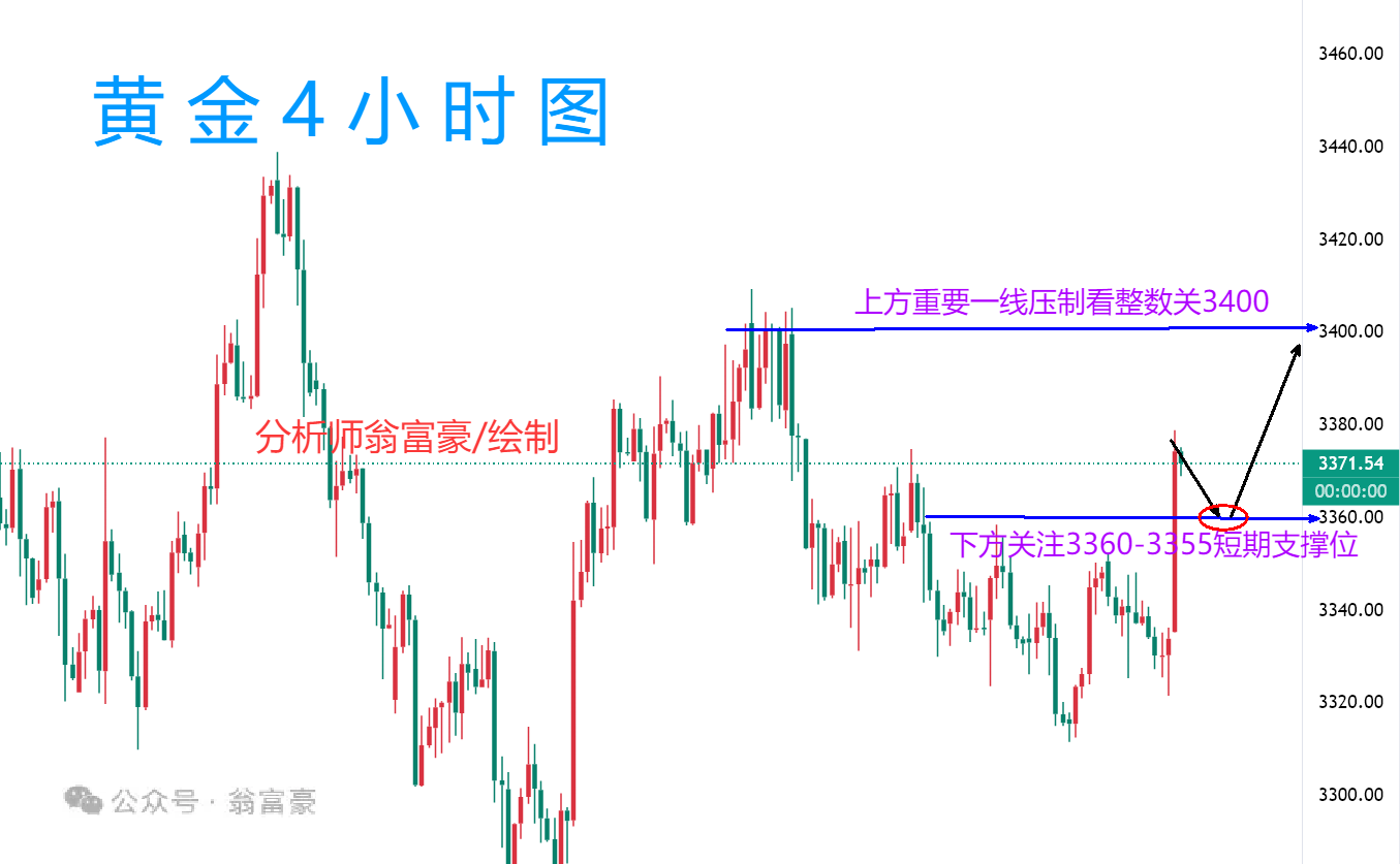 翁富豪：8.23 黄金本周多头盛宴落幕，下周保持顺势多头思路