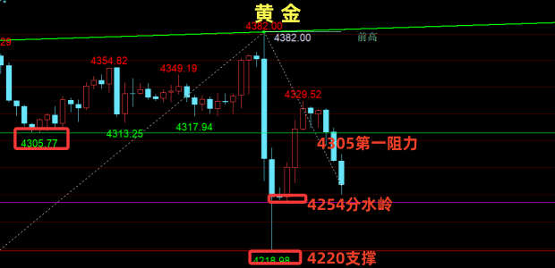 金油神策：黄金反弹结构未破坏、原油短期将持续走低